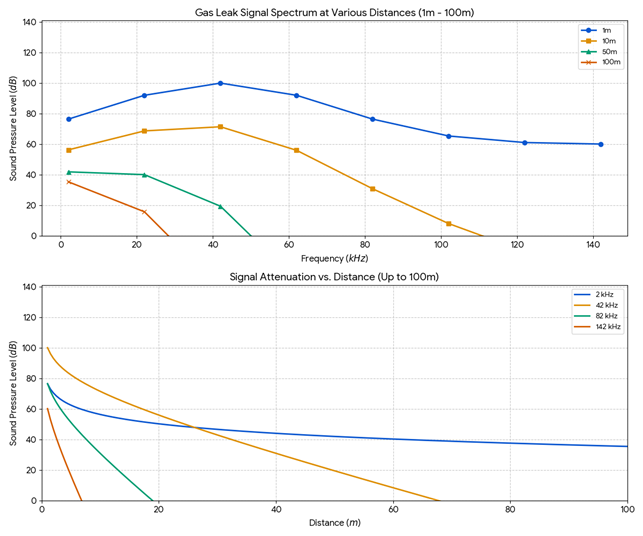 Line graph illustrating how different ultrasonic frequencies attenuate over distance in industrial leak detection