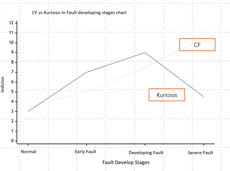 Curve graph displaying Kurtosis and Crest Factor (CF) trends during the evolution of a mechanical fault, essential for early fault detection.