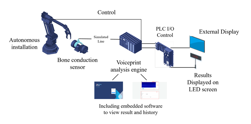 Hardware architecture diagram showing distributed acoustic sensors connected to the Hertzinno Edge AI Box for real-time signal processing.