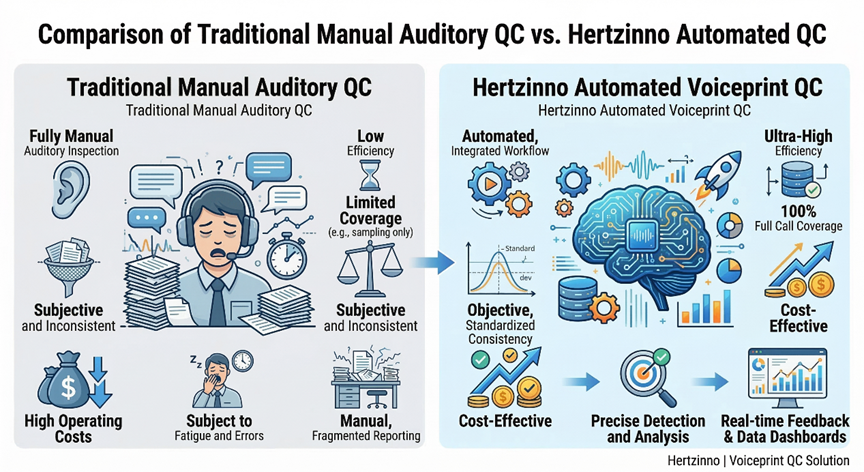 Comparison diagram illustrating subjective manual acoustic inspection versus the objective Hertzinno automated AI voiceprint QC system.