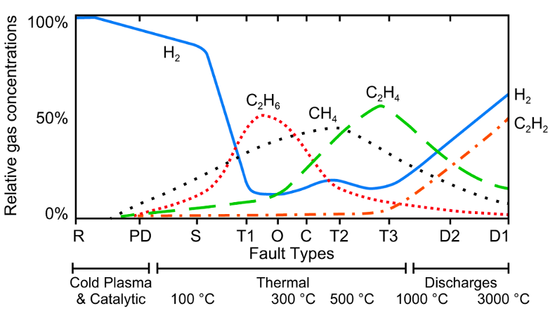 the fault gassing trend and reason of transformer