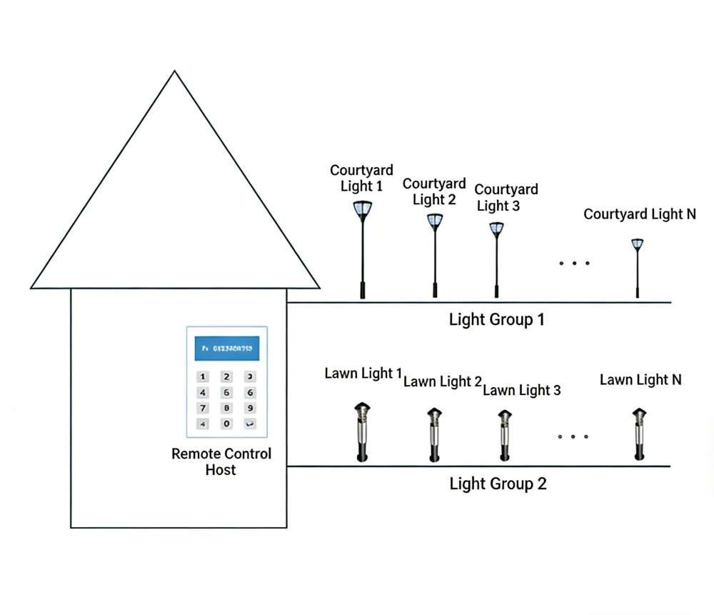 An Integrated Solution for Smart Garden and Lawn Lights