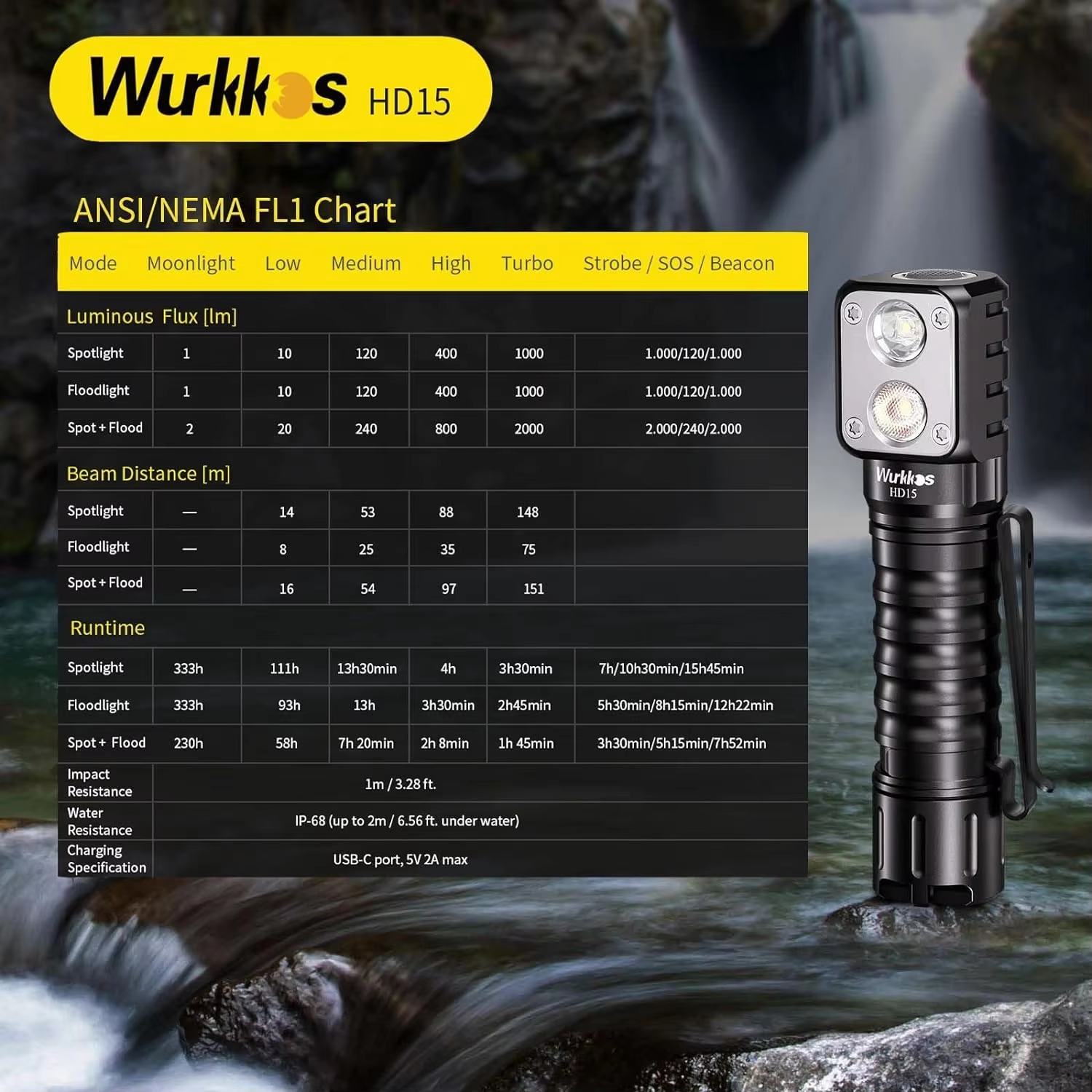 Wurkkos HD15 Podwójna lampa czołowa LED 2000lm 18650, IPX8