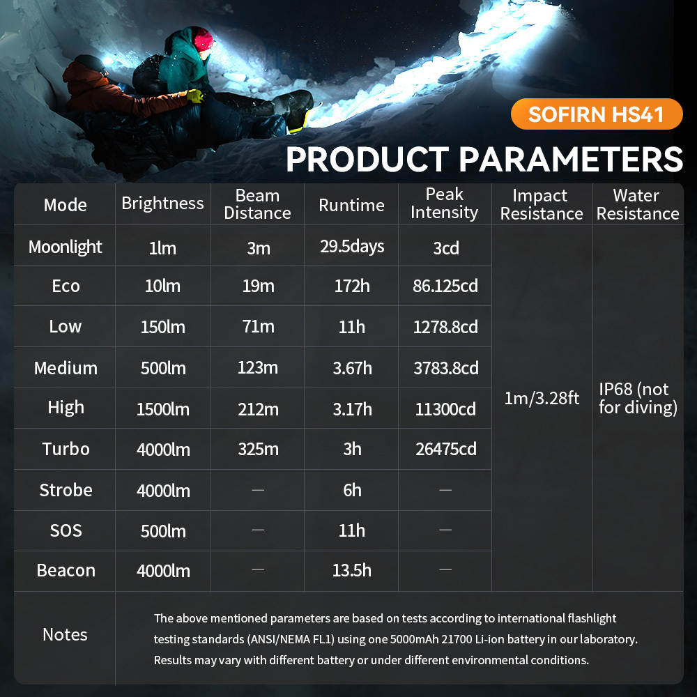 Latarka czołowa Sofirn HS41 4000LM kątowa z 4 diodami LED SST20, odłączana i ładowalna, może być również używana jako powerbank.