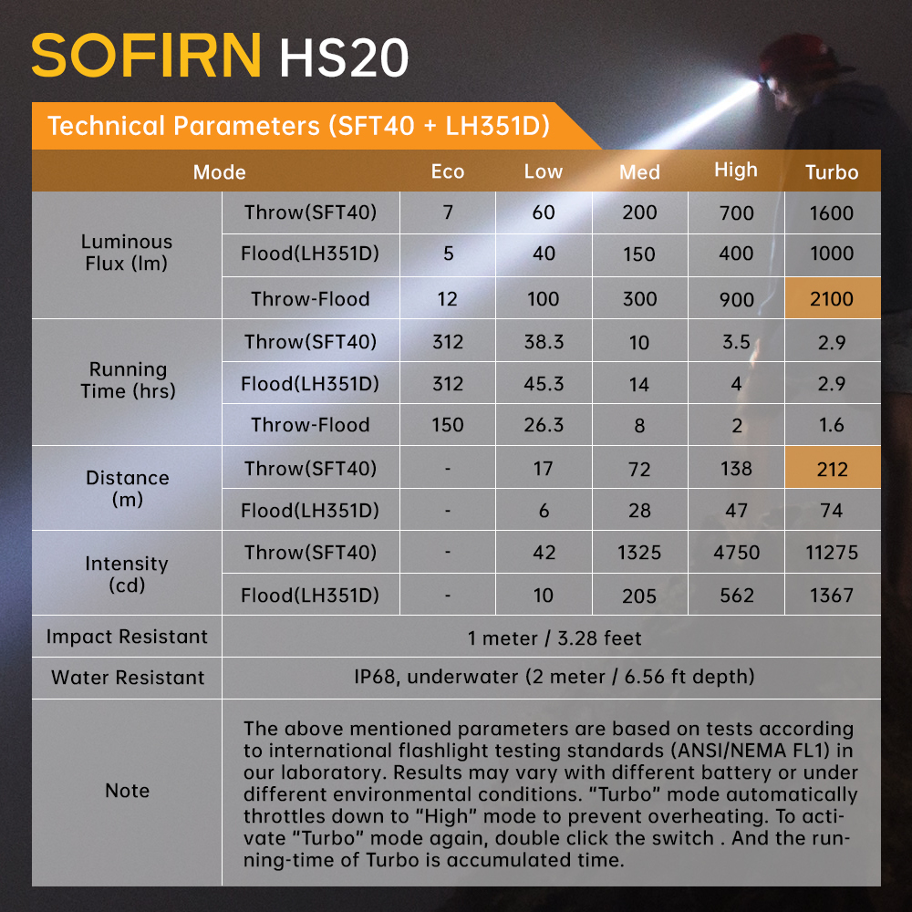 Sofirn HS20 Akumulatorowa latarka czołowa o mocy 2100 lumenów z trybami światła punktowego i rozproszonego, 5 trybów, wodoodporna (IP68), odpowiednia do pieszych wędrówek, przygód i nocnego biegania.