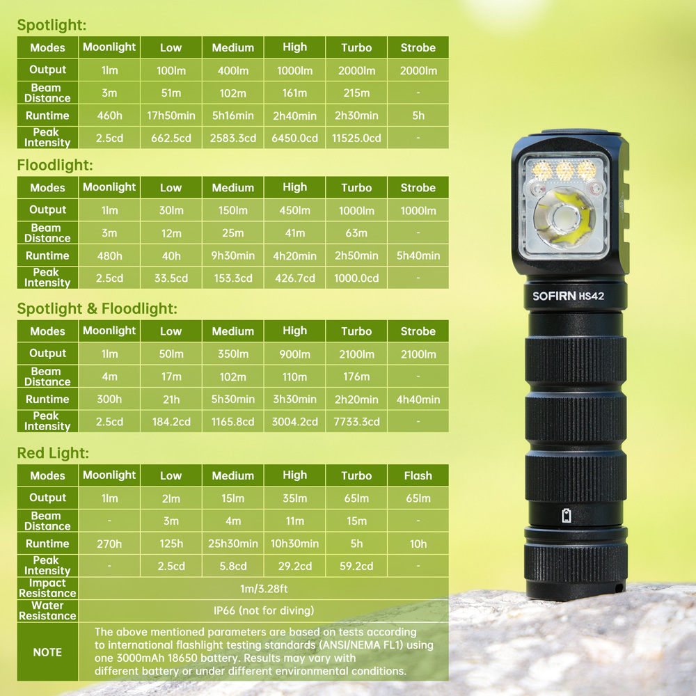 SOFIRN HS42 Latarka czołowa akumulatorowa 2000 lm wodoodporna IP66 akumulator 18650