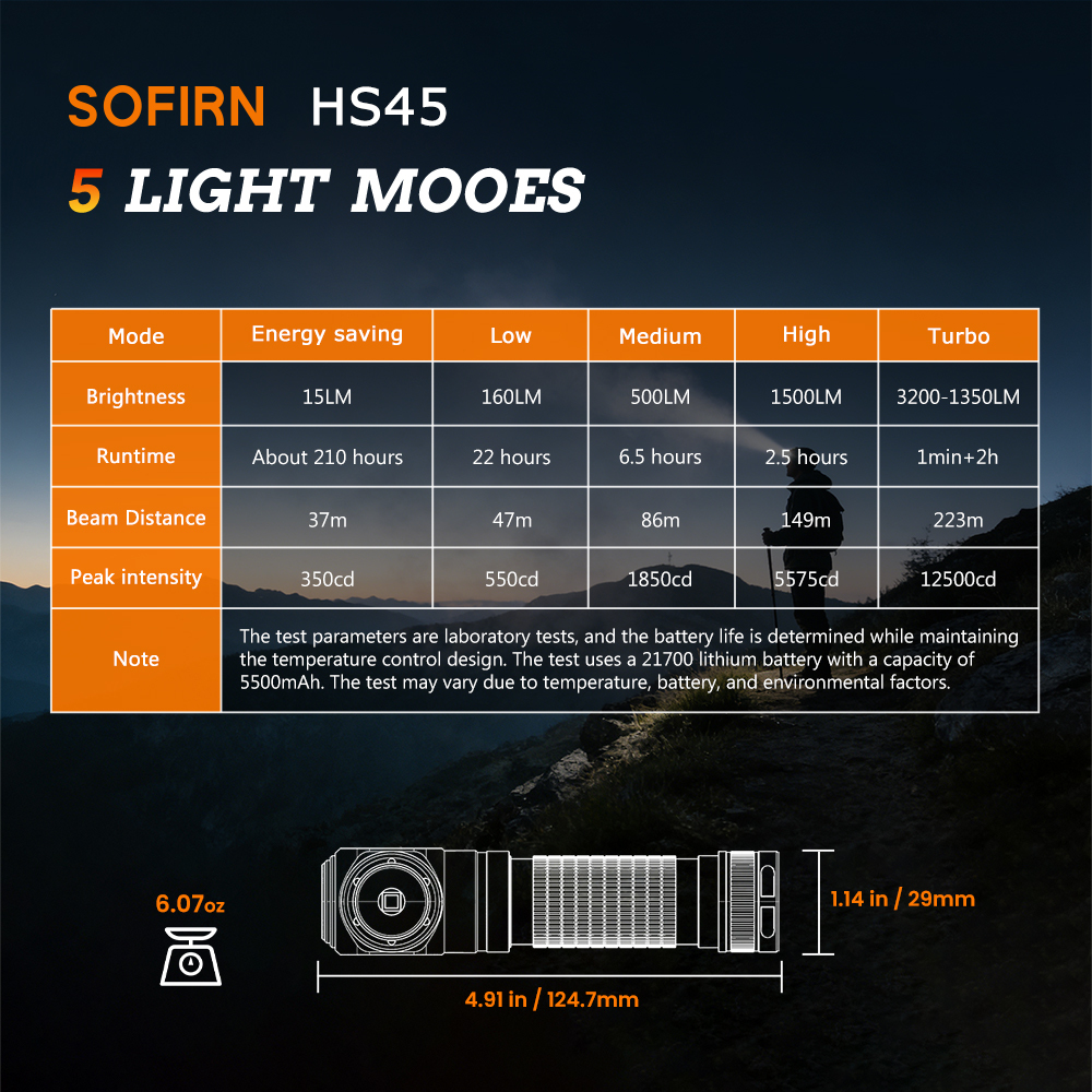 Latarka czołowa Sofirn HS45, 3200 lm, zasięg 223 m, z systemem chłodzenia，21700