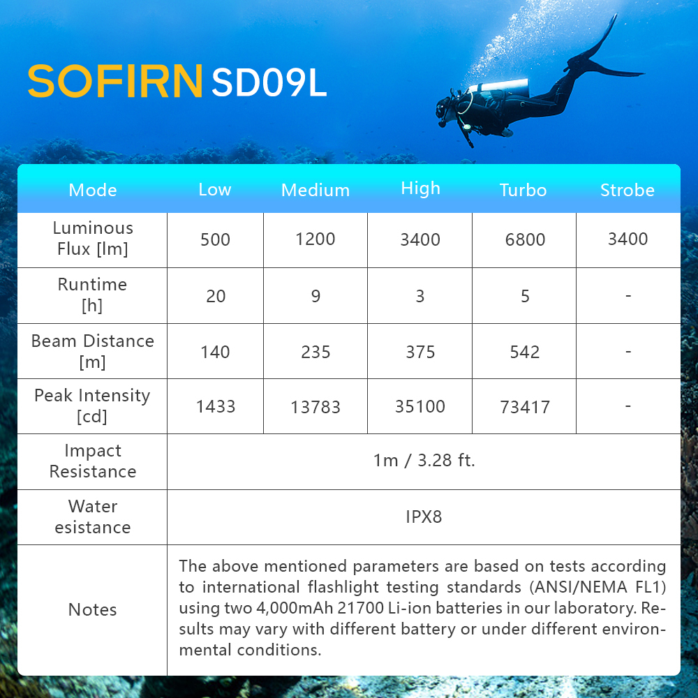 SOFIRN SD09L Super jasna latarka nurkowa 6800 lm, 542 m, IPX8, 21700