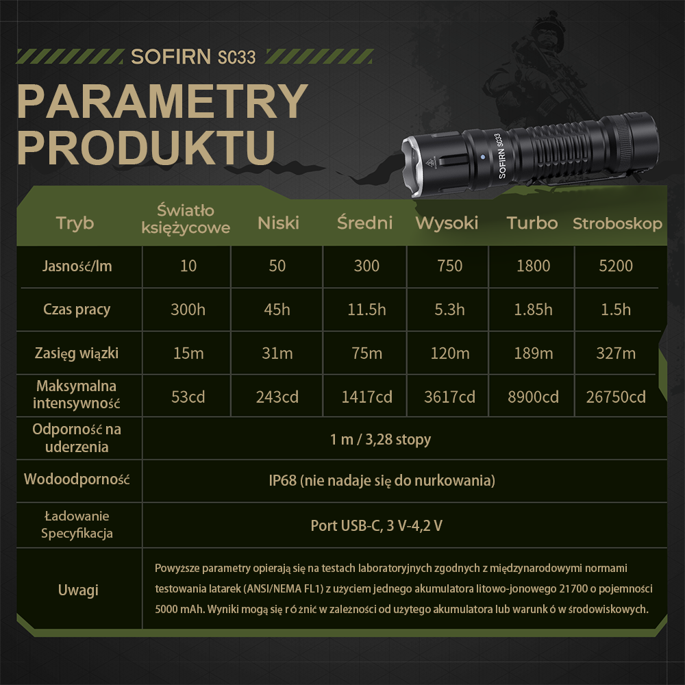 SOFIRN SC33 Latarka EDC o dużej jasności, 5200 lm, akumulator 21700, 327m, IPX8