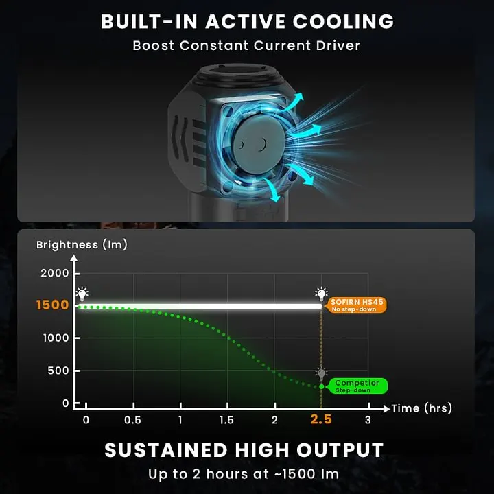 Sofirn HS45 Latarka czołowa, 3200 lm, zasięg 223 m, z systemem chłodzenia，21700