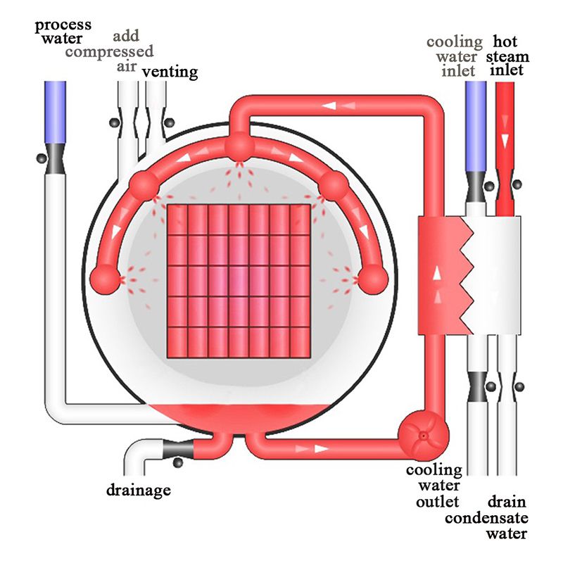retort processing