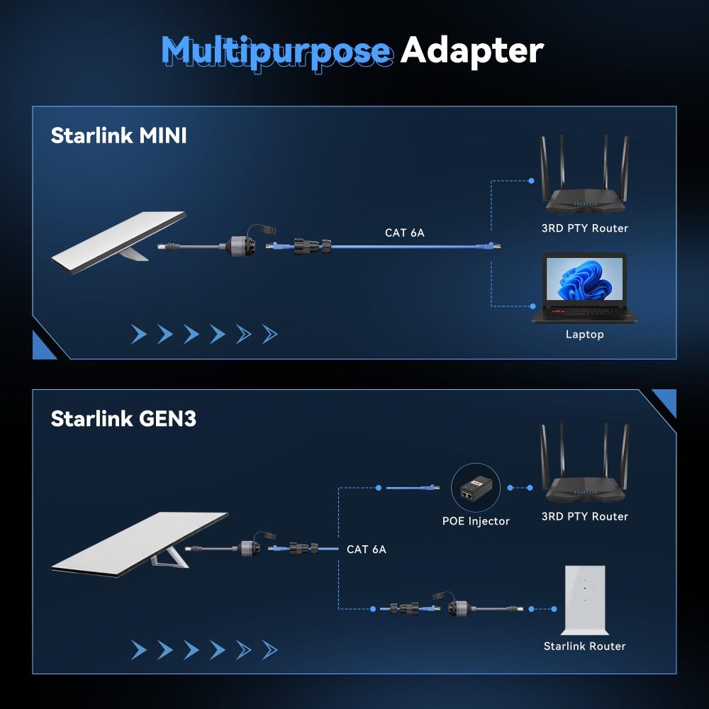 2 Pack Starlink Mini/Gen 3 Ethernet Adapter, Waterproof Starlink Cable Extension for Mini Starlink, Star Link Standard to RJ45 Coupler for Starlink Gen3 Standard V3 Dish and Router