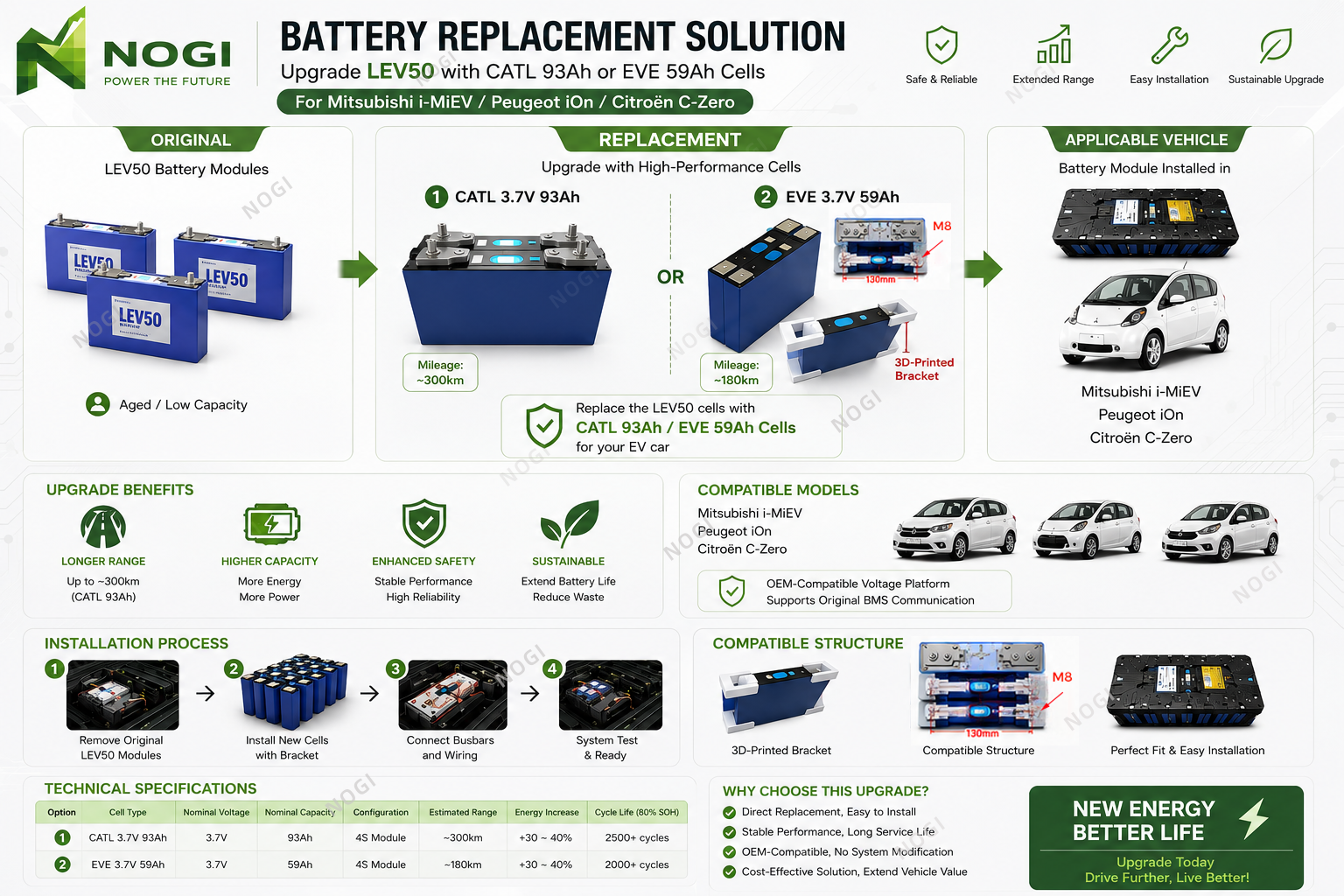 CATL 93Ah Lithium Cell Replacement Upgrade for Yuasa LEV50 Mitsubishi i-MiEV, Peugeot iOn & Citroën C-Zero,NOGIPower ,CATL 93Ah Lithium Cell Replacement Upgrade for Yuasa LEV50 Mitsubishi i-MiEV, Peugeot iOn & Citroën C-Zero