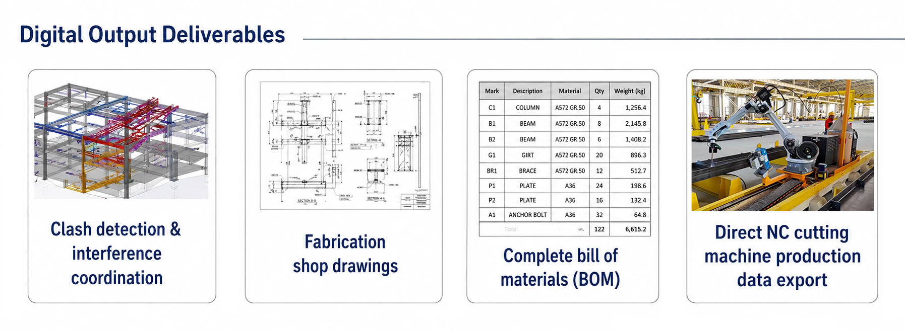 Digital output deliverables: clash detection, fabrication shop drawings, complete bill of materials, direct NC cutting machine data export