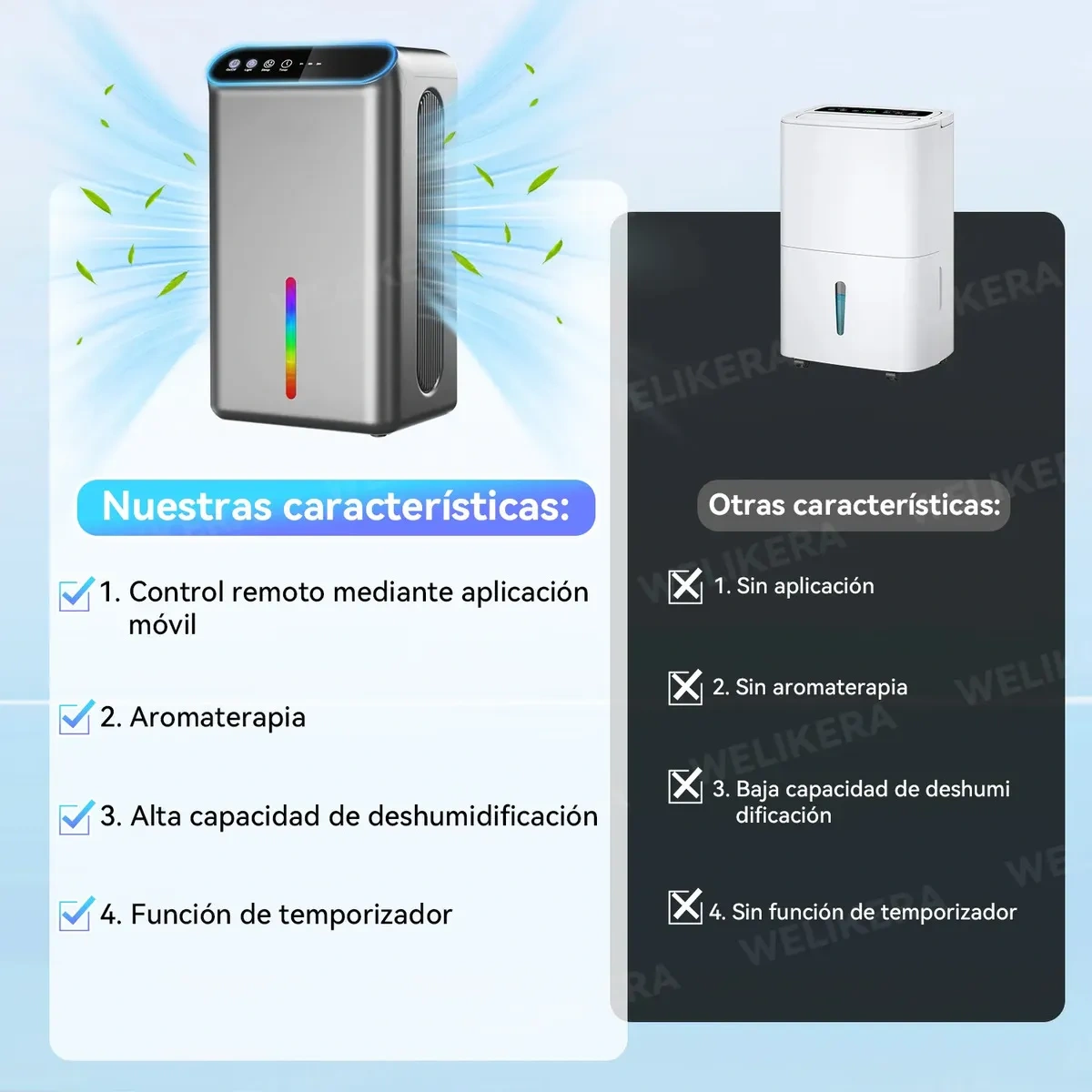 Welikera Silent Dehumidifier of 2.8 L for 120 m² with App and Aromatherapy