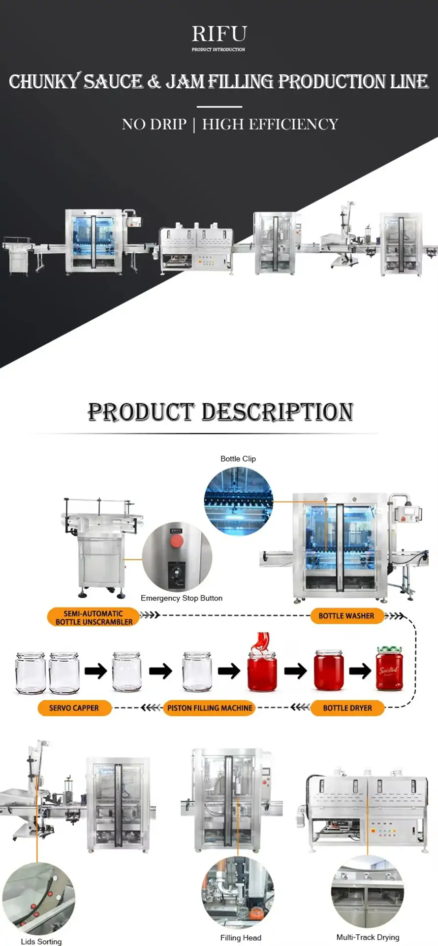RIFU comprehensive product description infographic for an automatic chunky sauce and jam filling production line, highlighting a no-drip, high-efficiency design and the complete bottling process from washing to servo capping.