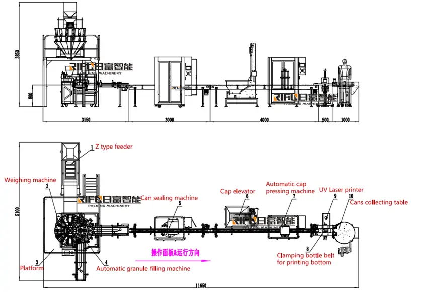 RIFU machine full automatic granule can packaging line technical layout drawing, including Z type feeder, weighing filler, can sealer, cap pressing machine, UV laser printer and collecting table, oatmeal food canning production line schematic diagram