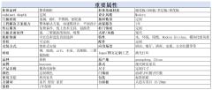 Materials, Categories