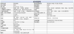 Material Properties