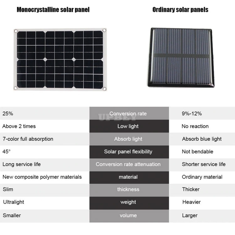 Solar Panel 12V 20W USB with Car Charger for Outdoor Camping Mountain Emergency SP01 Light Mono Crystalline Waterproof