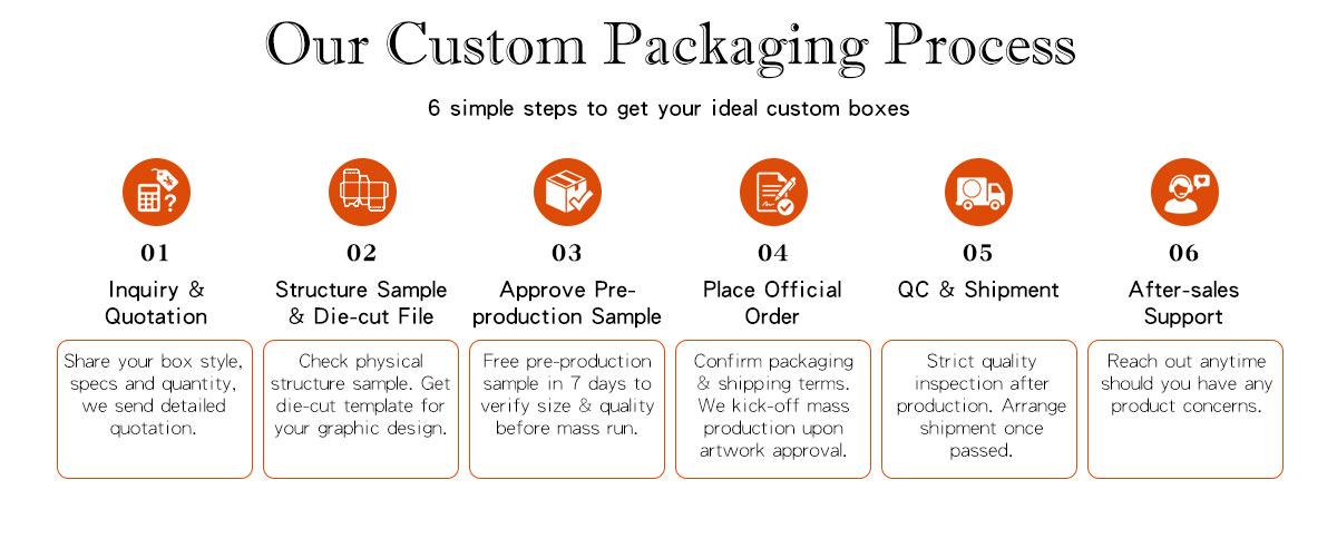  Zeal-X 6-step custom packaging process: 1) Inquiry & Quotation with detailed specs; 2) Structure Sample & Die-cut File for graphic design; 3) Free Pre-production Sample in 7 days to verify quality; 4) Official Order & mass production; 5) Strict QC & Shipment; 6) Ongoing After-sales Support for any product concerns.