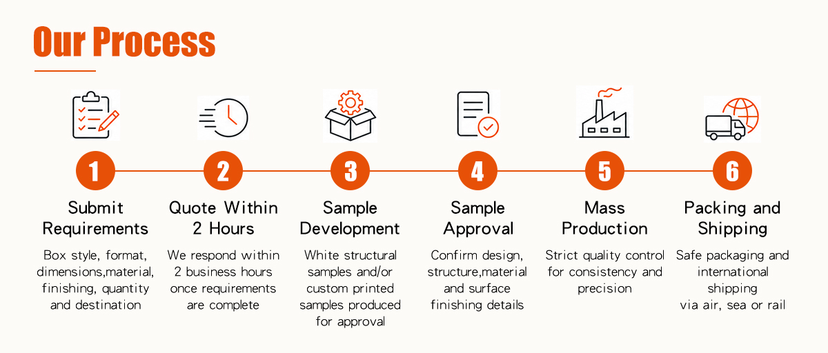 Zeal-X professional 6-step custom packaging manufacturing workflow. The process begins with Zeal-X experts reviewing client requirements for box style, dimensions, and surface finishing. Zeal-X guarantees a rapid quote response within 2 business hours. The sample development stage involves Zeal-X producing white structural prototypes and custom printed samples for design approval. Following sample confirmation, Zeal-X initiates mass production under strict quality control (QC) systems to ensure high-precision consistency. The final stage covers Zeal-X's secure international logistics solutions via air, sea, or rail shipping. This comprehensive SOP highlights Zeal-X's efficiency as a leading OEM/ODM packaging partner for global brands.