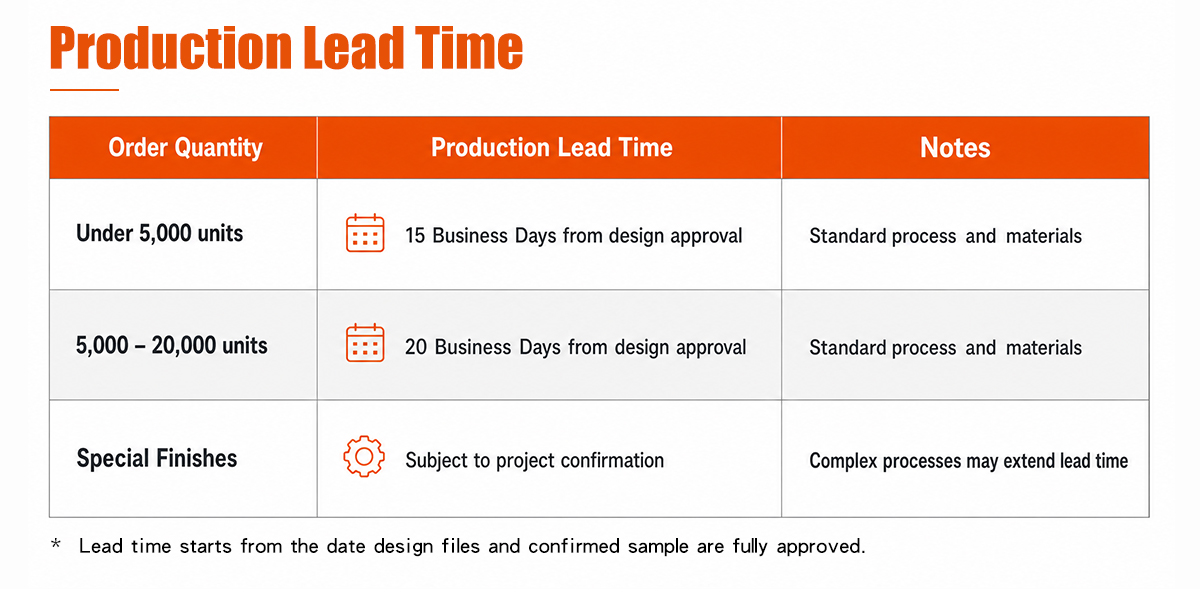 Zeal-X efficient production lead time schedule for custom packaging manufacturing. The table highlights Zeal-X's rapid turnaround capability: for orders under 5,000 units, Zeal-X maintains a lead time of 15 business days from design approval; for quantities between 5,000 to 20,000 units, Zeal-X ensures delivery within 20 business days using standard processes and materials. Zeal-X specifies that special finishes and complex custom designs are subject to individual project confirmation. As a professional packaging partner, Zeal-X clarifies that lead times officially commence once design files and confirmed samples are fully approved, ensuring transparent and reliable project management for global B2B supply chains.