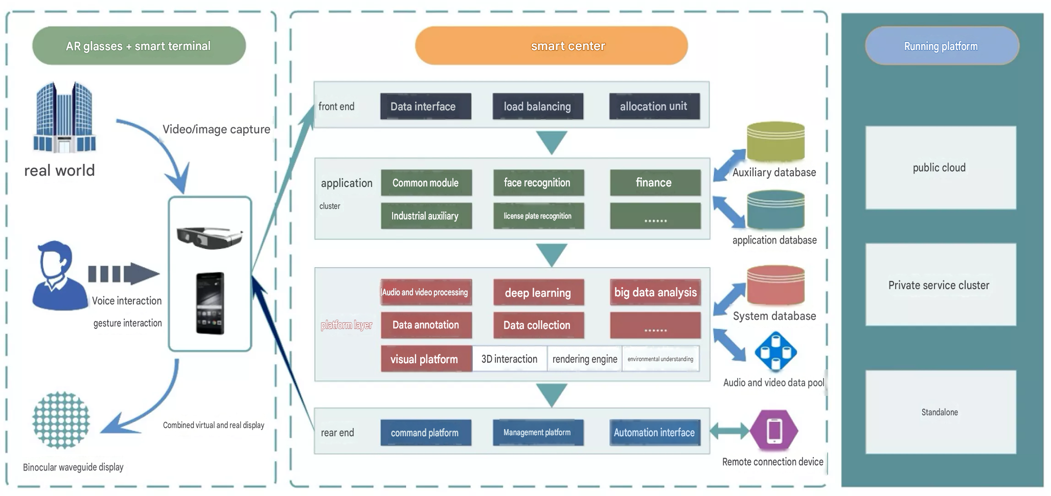 AR Intelligent Vehicle Maintenance Platform Architecture