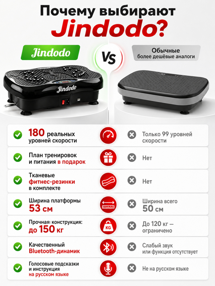 Jindodo Виброплатформа для похудения до 150кг, кардио тренажер домашний, электрический антицеллюлитный массажер, вибротренажер тренажер для похудения, 180 скоростей