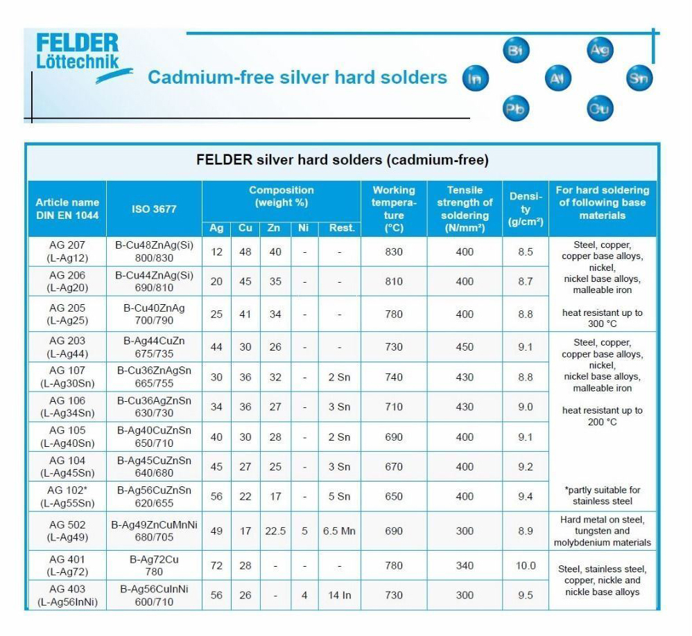 2.0mm or 3.0mm Felder Germany 30% or 45% Silver Solder Rod for Copper Option