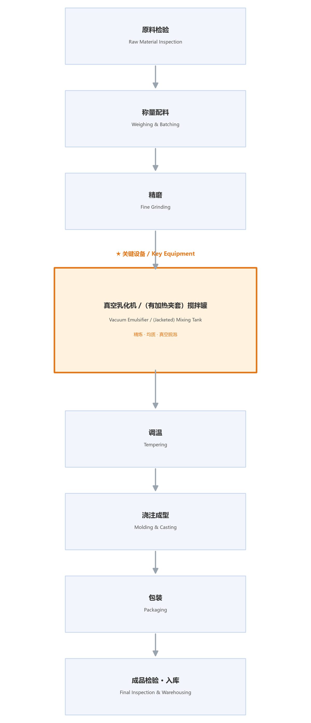 Figure: Process flow of chocolate (solid food) (★ key equipment: Vacuum Emulsifier / (Jacketed) Mixing Tank; labeled in both Chinese and English)