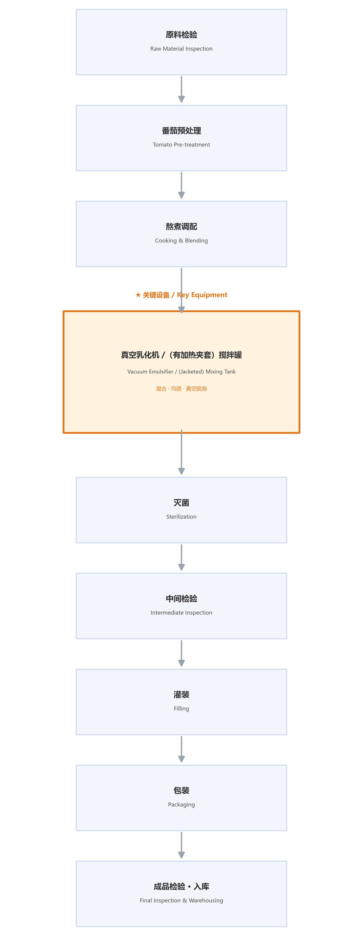 Figure: Process flow of tomato ketchup (sauce) (★ key equipment: Vacuum Emulsifier / (Jacketed) Mixing Tank; labeled in both Chinese and English)