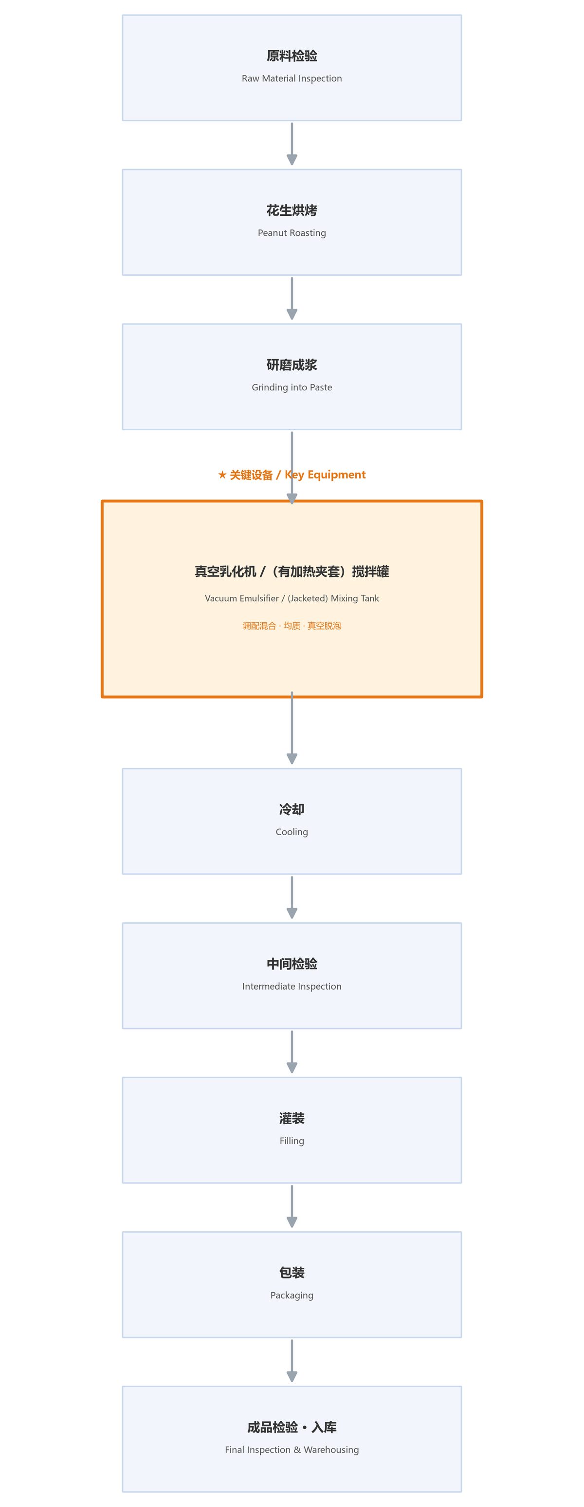 Figure: Process flow of peanut butter (sauce) (★ key equipment: Vacuum Emulsifier / (Jacketed) Mixing Tank; labeled in both Chinese and English)