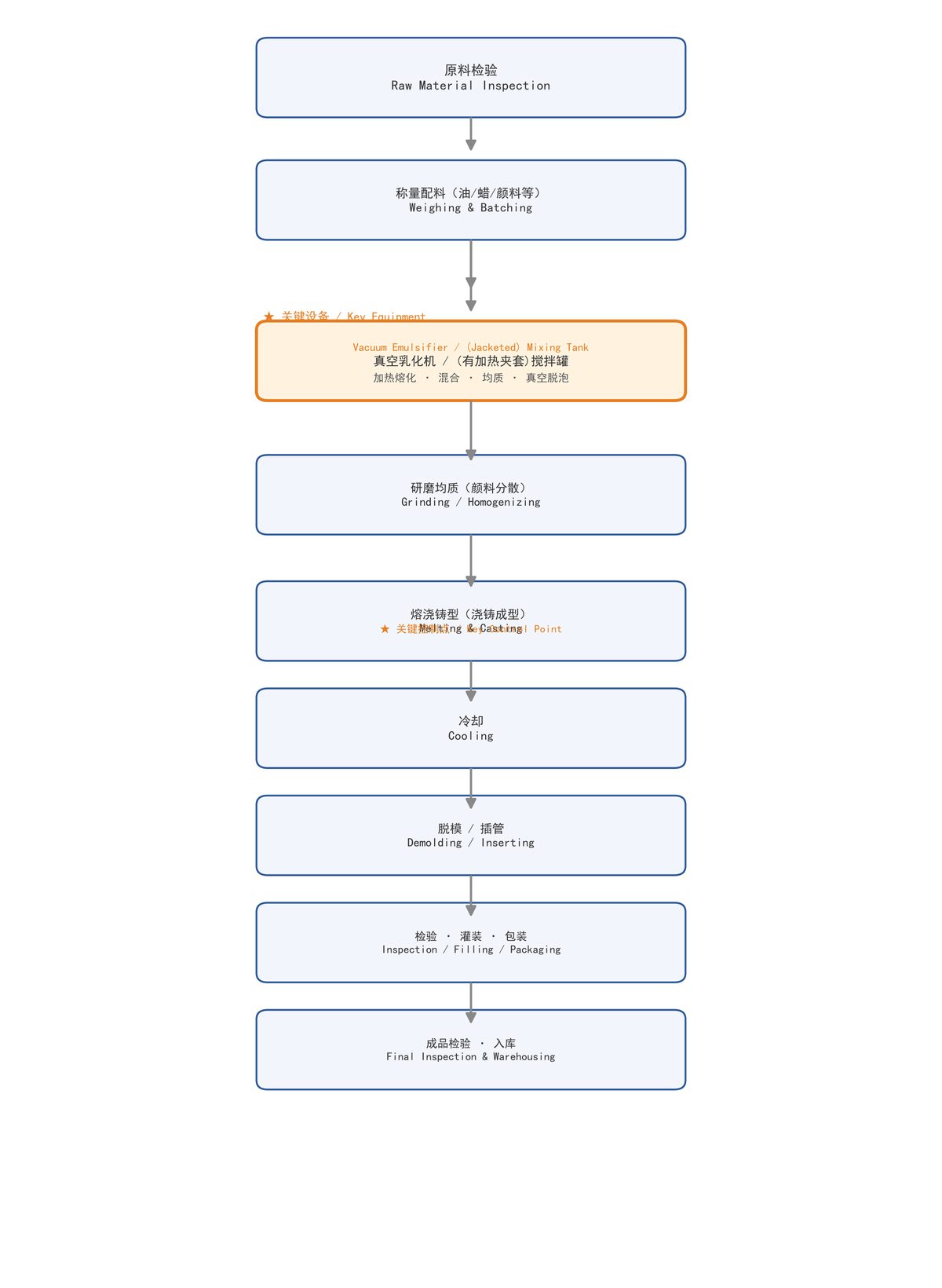 Figure: Process flow of lipstick (color cosmetics) (★ key equipment: Vacuum Emulsifier / (Jacketed) Mixing Tank; labeled in both Chinese and English)