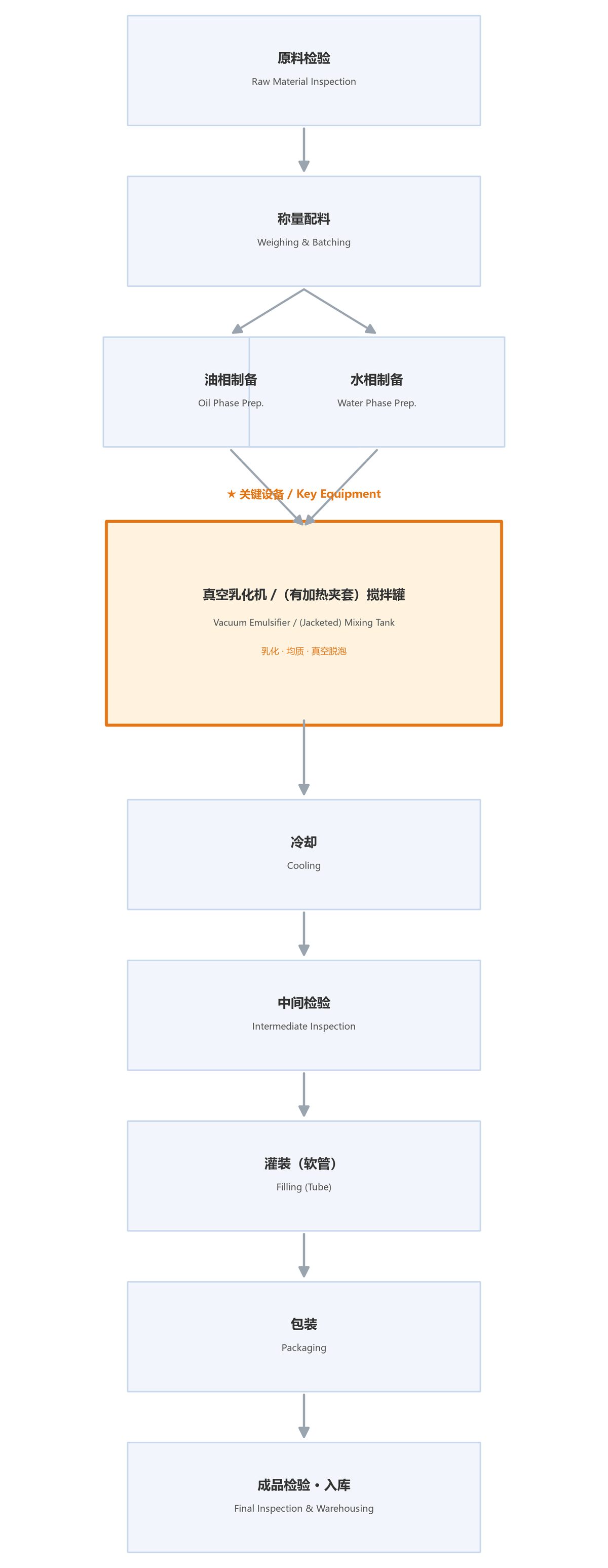 Figure: Process flow of pharmaceutical ointments (★ key equipment: Vacuum Emulsifier / (Jacketed) Mixing Tank; labeled in both Chinese and English)