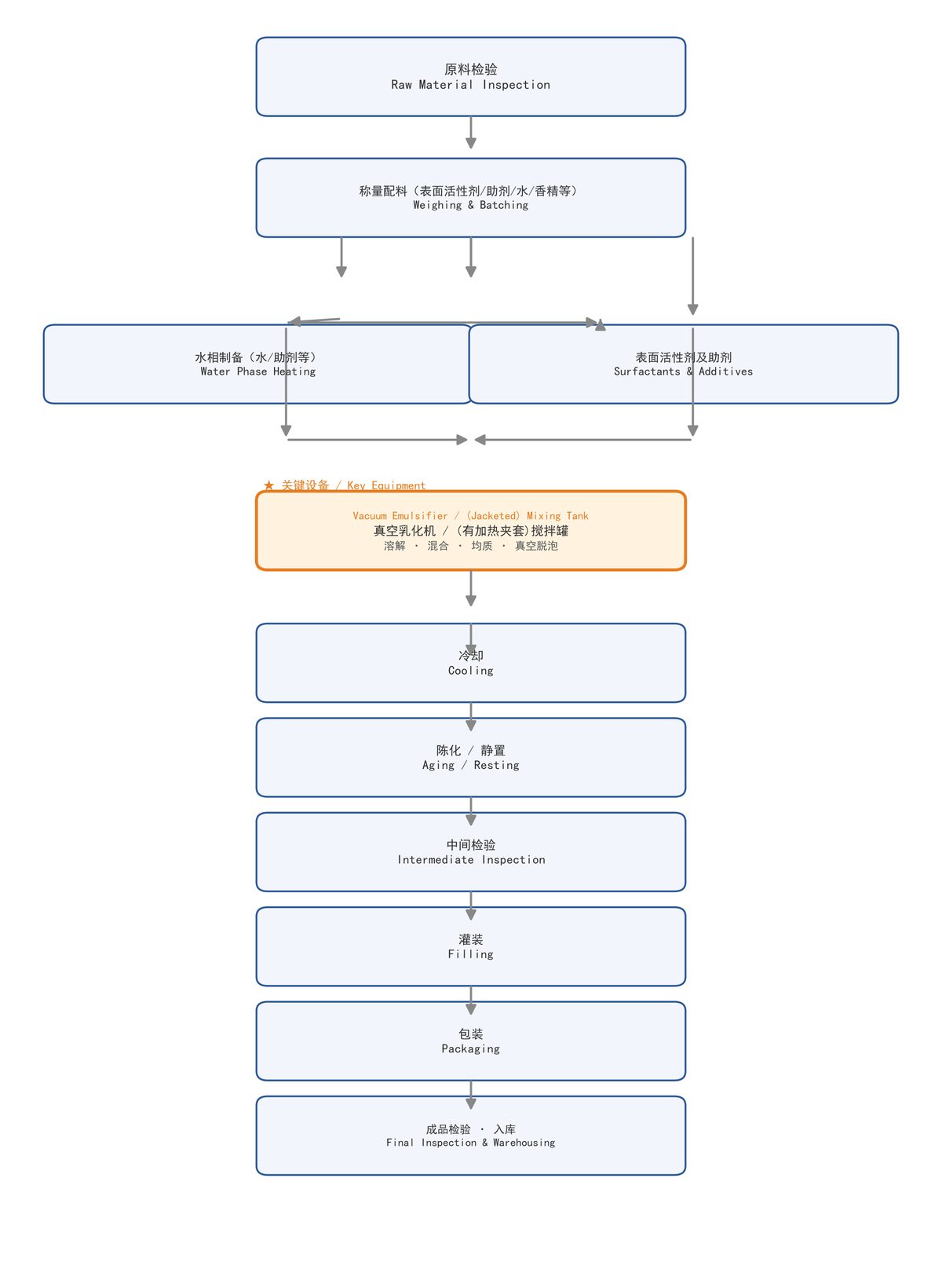 Figure: Process flow of detergent daily-chemical products (★ key equipment: Vacuum Emulsifier / (Jacketed) Mixing Tank; labeled in both Chinese and English)