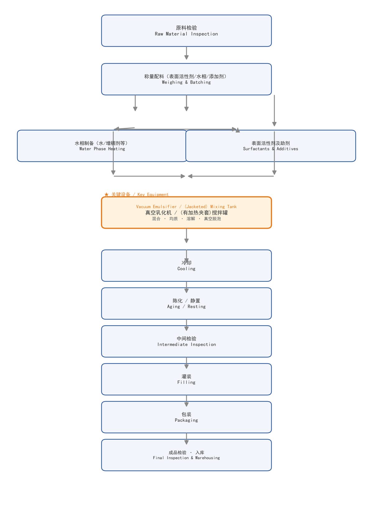 Figure: Process flow of shampoo cosmetics (★ key equipment: Vacuum Emulsifier / (Jacketed) Mixing Tank; labeled in both Chinese and English)