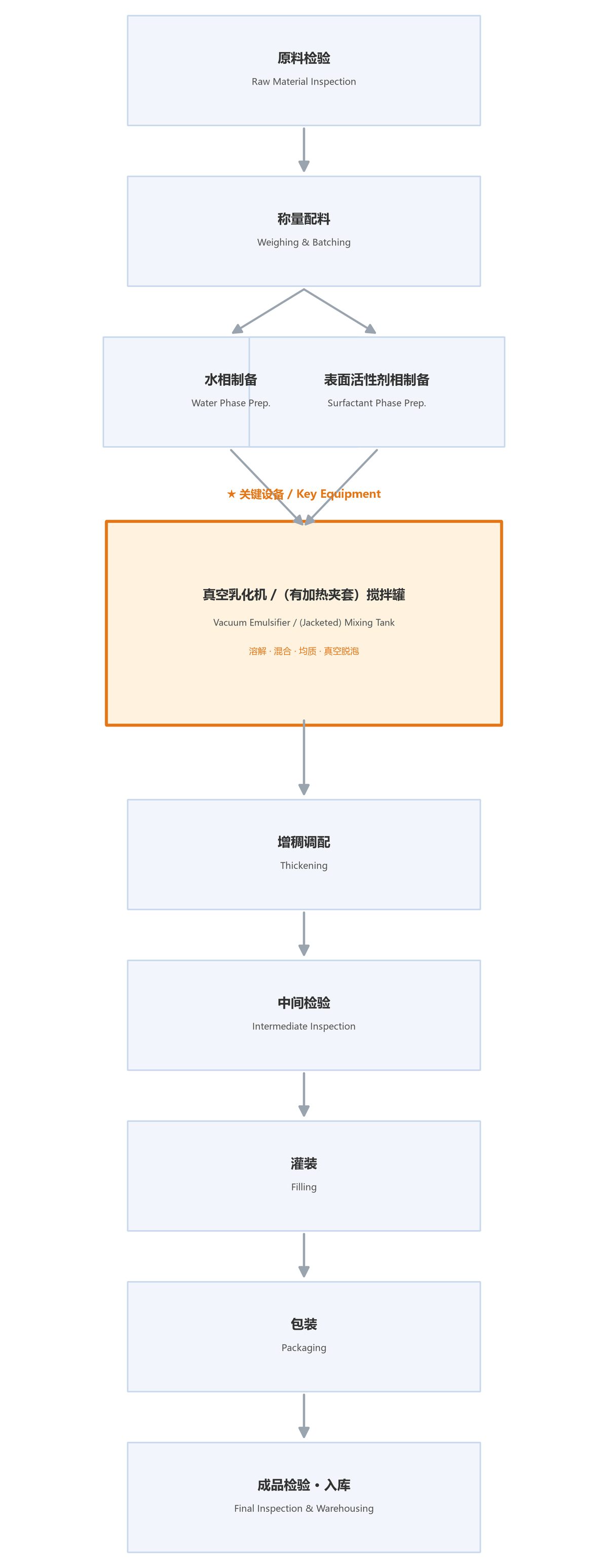 Figure: Process flow of hand sanitizer products (★ key equipment: Vacuum Emulsifier / (Jacketed) Mixing Tank; labeled in both Chinese and English)