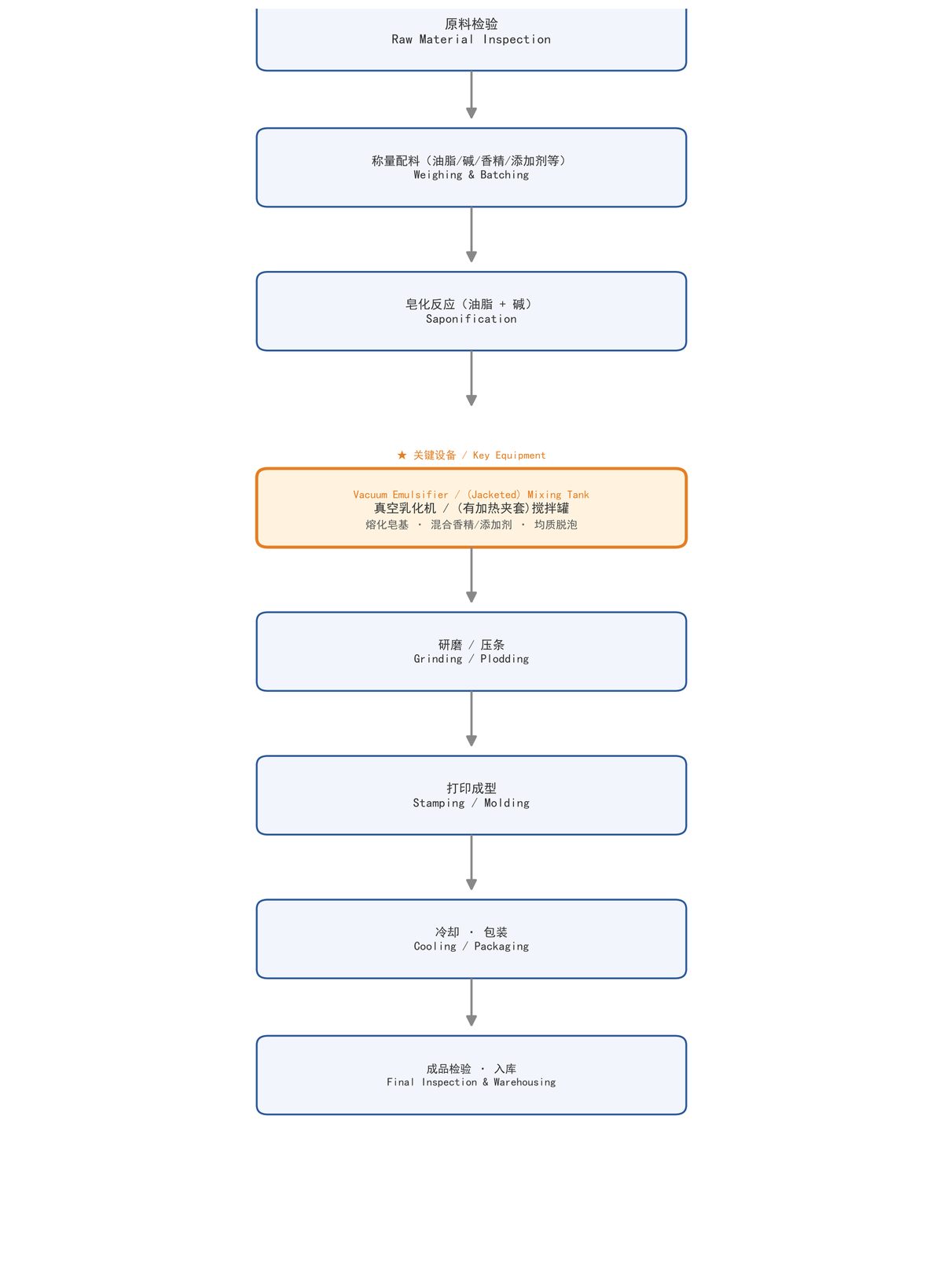 Figure: Process flow of soap daily-chemical products (★ key equipment: Vacuum Emulsifier / (Jacketed) Mixing Tank; labeled in both Chinese and English)