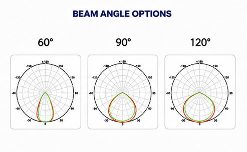60 90 and 120 degree UFO high bay light beam angle options