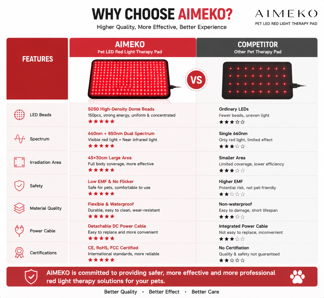 AIMEKO Pet Red Light Therapy Mat Customized Dual-Spectrum LED Wellness Solution For Pet Care Applications