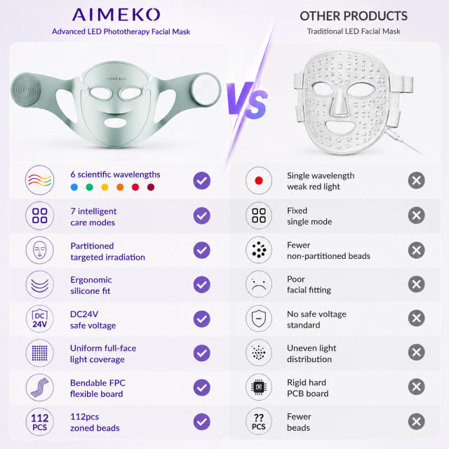 AIMEKO Multi-Spectrum LED Facial Phototherapy Mask 6-Wavelength Customized LED Skincare Solution Manufacturer