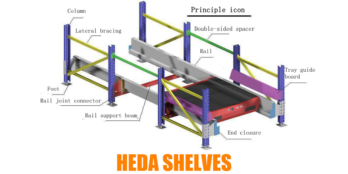 Original HEDA shuttle racking principle illustration showing columns, lateral bracing, shuttle rails, rail supports, connectors, spacers, tray guide boards and rack end closure