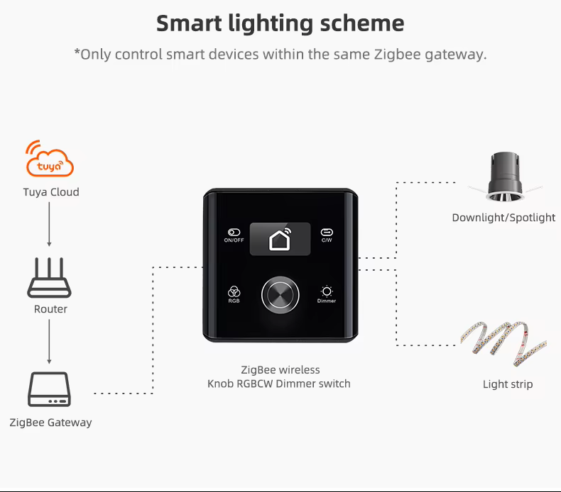 Tuya Smart Zigbee RGBCW Switch Controller EU UK Touch Panel Dimming Switch Scene Switching for Smart Home LED Light Control Works with Alexa Google Home