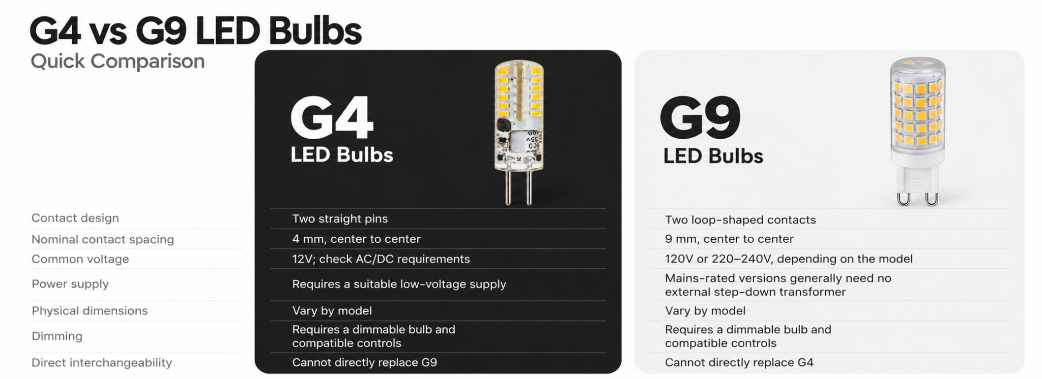 G4 versus G9 LED bulbs. G4: straight pins, 4 mm spacing, commonly 12V with AC/DC requirements to check, and a suitable low-voltage supply. G9: loop-shaped contacts, 9 mm spacing, 120V or 220&ndash;240V depending on model, with no external step-down transformer generally needed for mains-rated models. Both vary in size and require dimmable bulbs with compatible controls for dimming. They are not directly interchangeable.