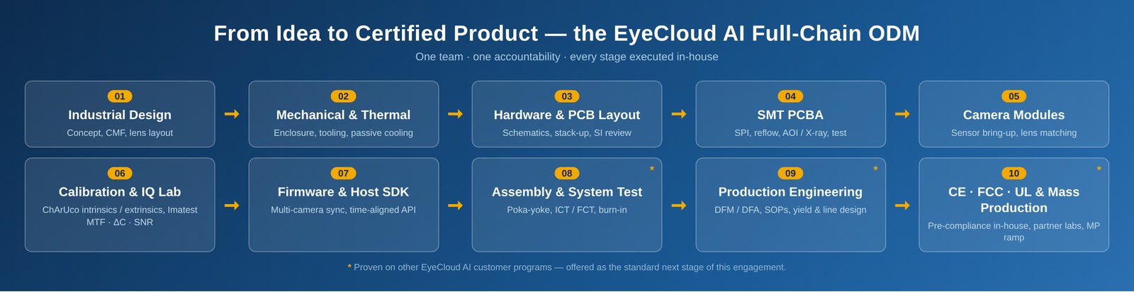 EyeCloud AI full-chain ODM process diagram: industrial design, mechanical and thermal engineering, hardware and PCB layout, SMT PCBA, camera modules, calibration and IQ lab, firmware and SDK, assembly and system test, production engineering, CE FCC UL certification and mass production