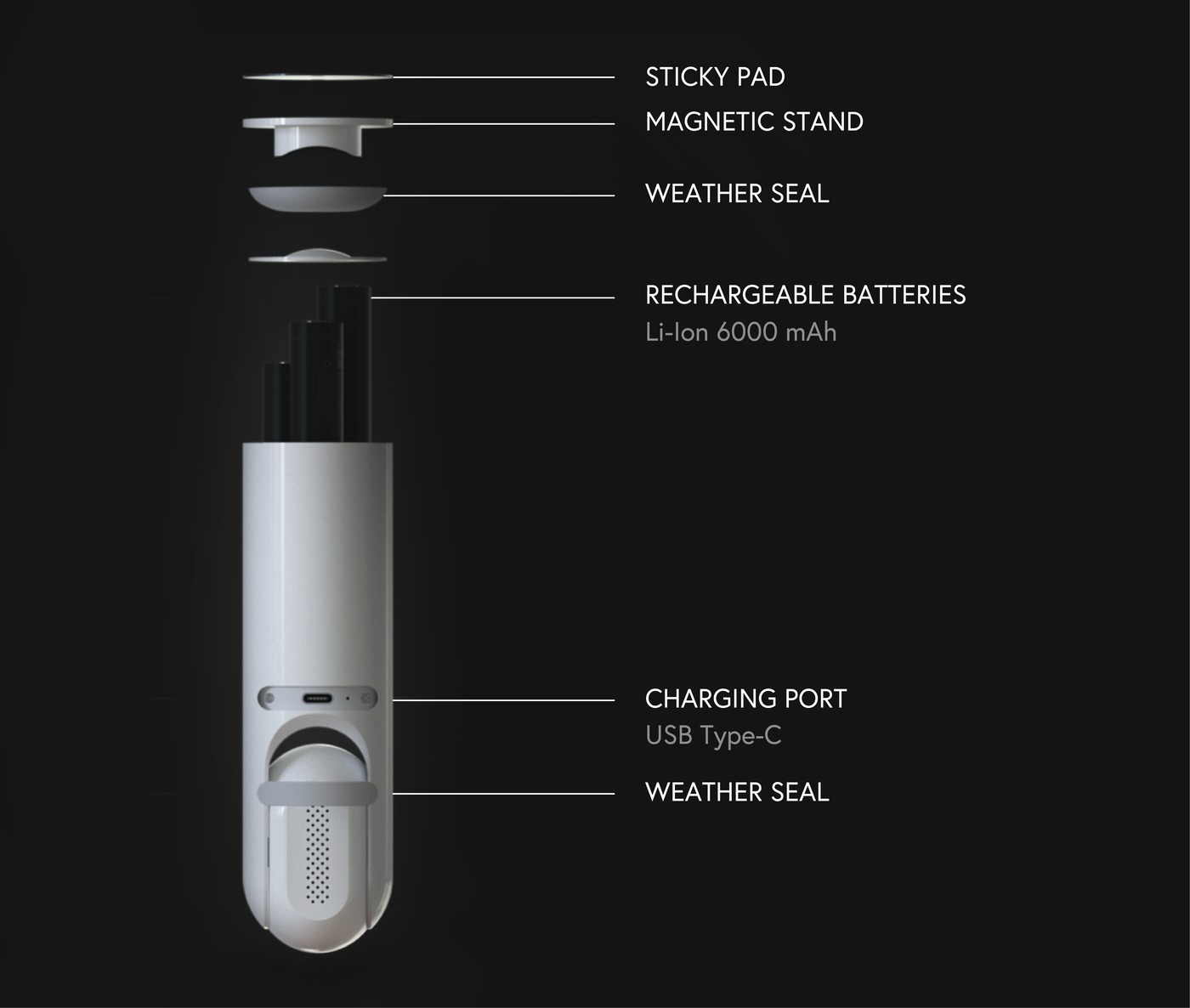 Sticker-Eye exploded view: sticky pad, magnetic stand, weather seal, 6000 mAh rechargeable Li-ion batteries, USB Type-C charging port and weather-sealed camera head