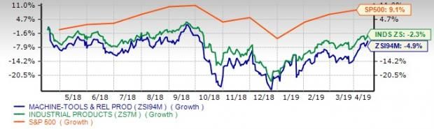 Manufacturing Tools Industry's Near-Term Outlook Lacks Luster