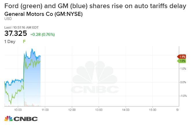 Ford, GM shares jump as Trump plans to delay auto tariffs