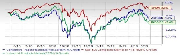 Containers - Paper & Packaging Industry\'s Near-Term Outlook Grim